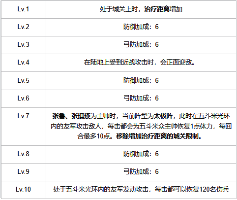 五斗米众兵种等级加成表