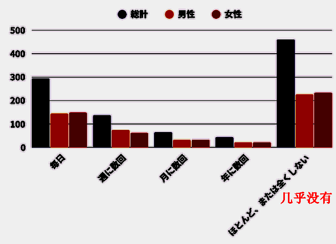 玩游戏的频率粘性相关图表