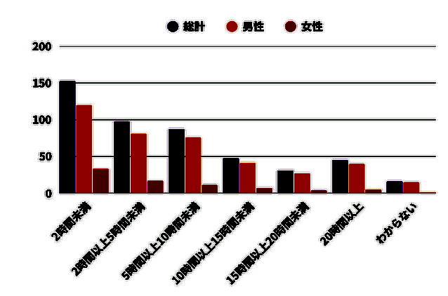 每周玩游戏时间相关图表