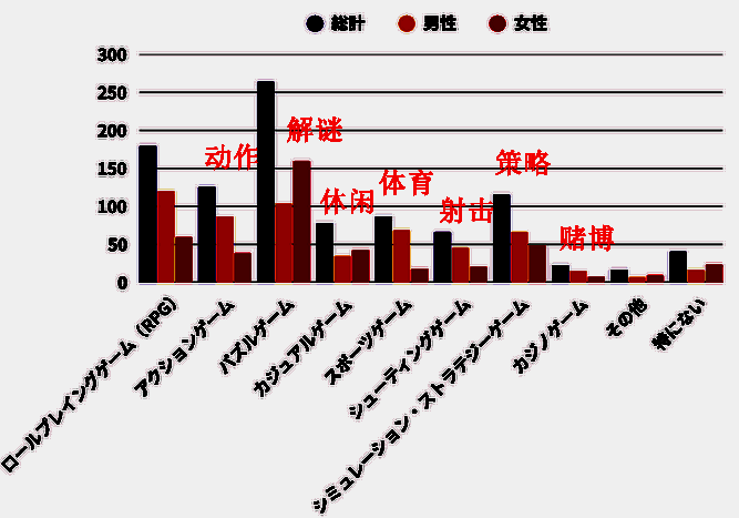 喜欢的游戏类型相关图表