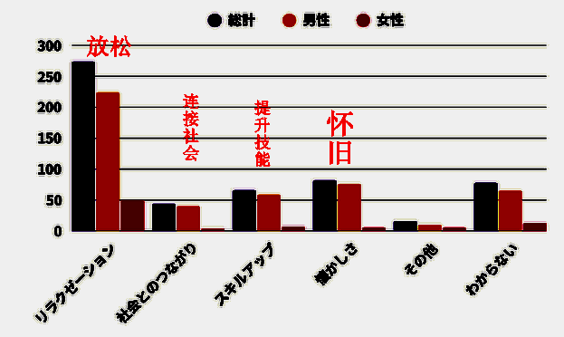 玩游戏的动机相关图表