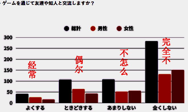通过游戏与朋友交流情况相关图表