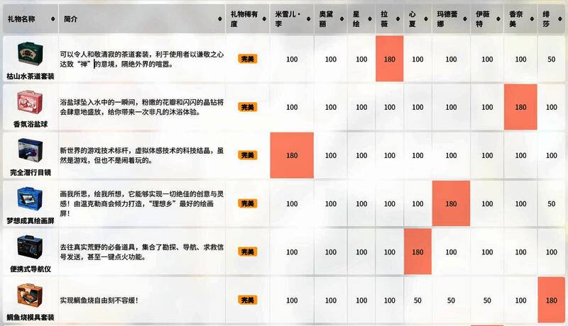 卡拉彼丘赠礼系统相关配图5