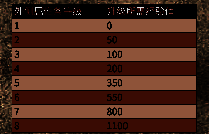 荒野大镖客2属性等级限制说明图片