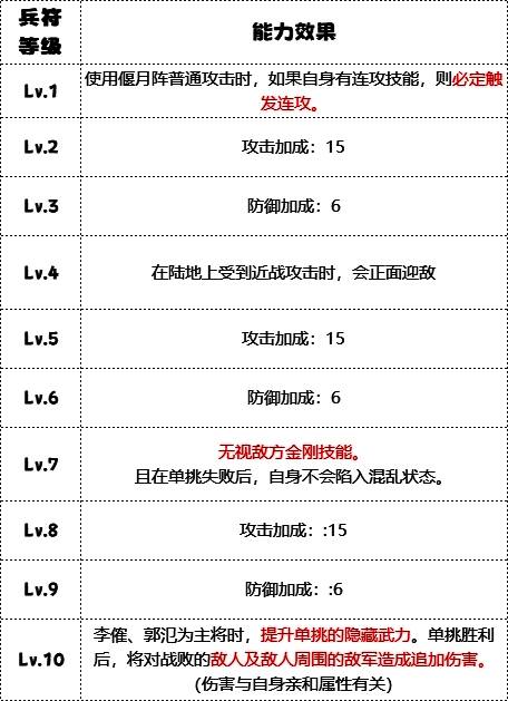 飞熊军等级加成图片