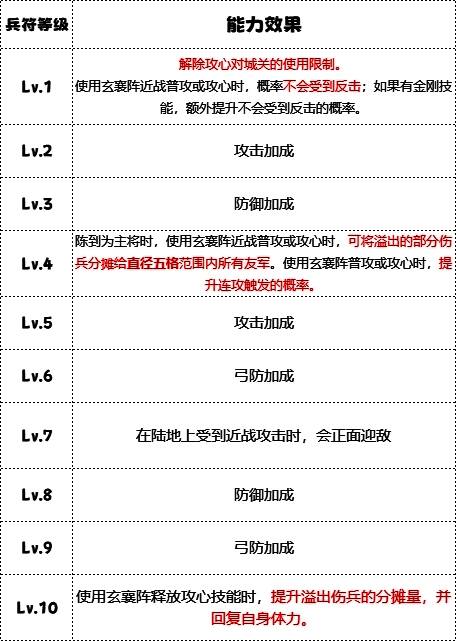 《群雄时代》白毦兵等级加成图