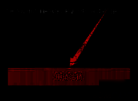 账号注销确认界面展示，突出显示注销协议和申请按钮