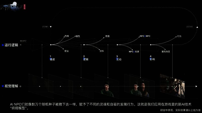 游戏中的AI NPC在城市中自由活动，展现各自的生活场景
