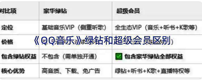 QQ音乐会员界面展示绿钻与超级会员选项