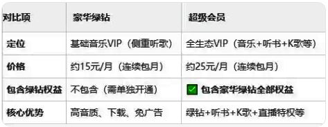 超级会员专属特权页面展示包含K歌、听书等多项服务