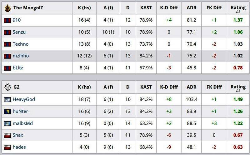 图一数据展示：蒙古队选手表现亮眼，击杀数与效率全面压制对手
