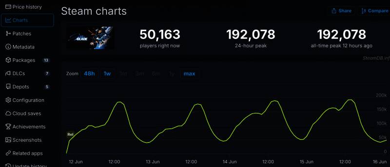 Steam同时在线人数突破19万人图表