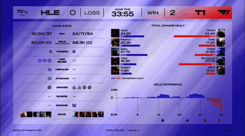 第二局比赛数据统计图，显示T1持续压制对手并掌握全场主动权