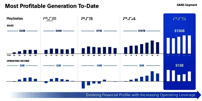 索尼PS5主机销量与收入增长趋势图，展示其超越历代PlayStation的营收表现