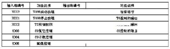 PLC输入输出端子分布表，清晰标注各端口功能及用途