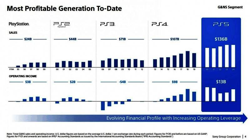 索尼财报关键数据展示图，图表显示PS5世代收入持续增长