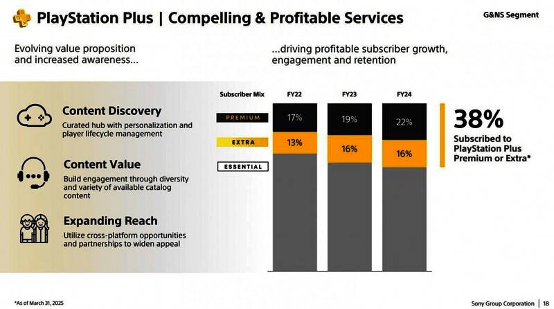 PlayStation用户增长趋势图，展示月活用户与游戏时长变化
