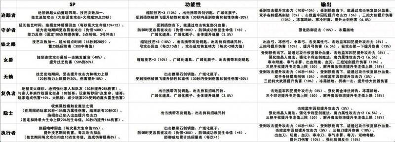 表格形式展示不同角色对应的遗物词条推荐列表