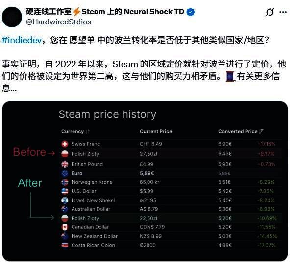 波兰玩家论坛上的讨论页面，显示大量关于Steam定价的帖子
