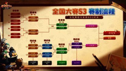 双败淘汰赛制示意图，展示胜者组与挑战组的比赛流程