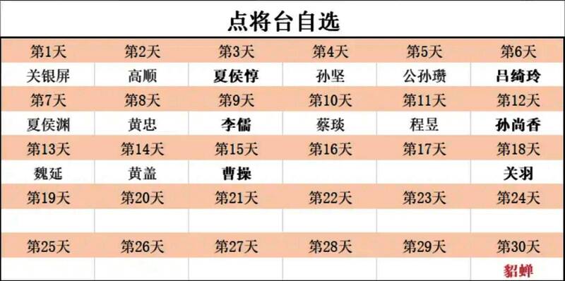 各阵营升星培养计划图表，展示不同阵营在割据一方模式下的成长路径