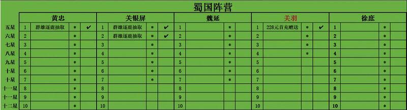 详细升星路线表，涵盖各武将升星所需材料与时间安排
