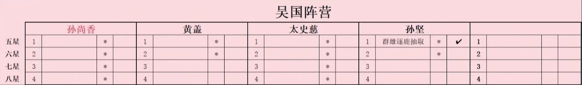 升星进度对比表，展示各武将在不同等级下的战斗力提升幅度