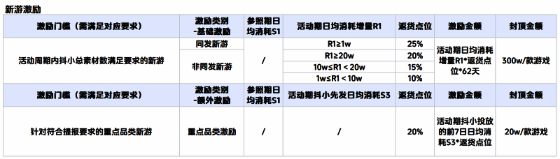 IAA与IAP激励计划对比图，显示不同扶持比例与适用范围