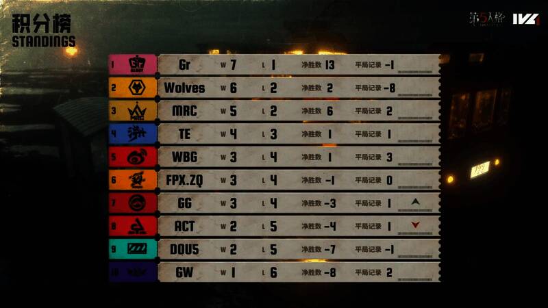 2025 IVL夏季赛第四周积分排行榜截图，GR战队稳居榜首，成都Wolves紧随其后