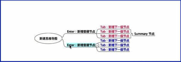 Freeplane左右移动节点示意图，展示节点层级变化