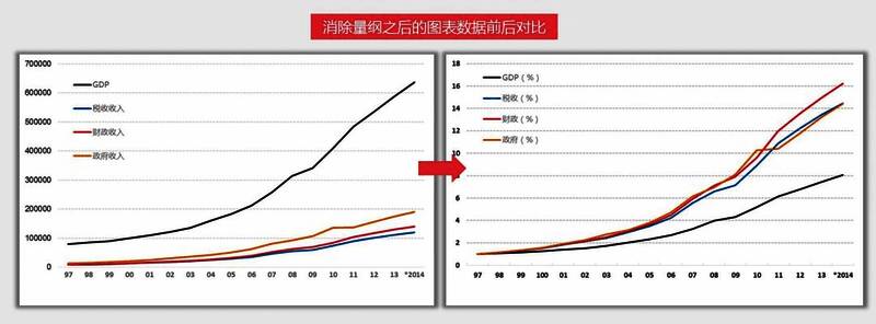 Excel无量纲化结果对比图，左侧为原始数据，右侧为处理后数据分布更均匀