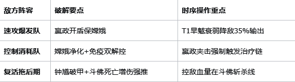 对阵不同阵容的策略调整示意图