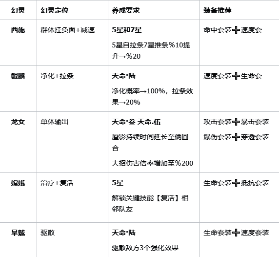 幻灵技能展示图，体现各角色核心技能效果