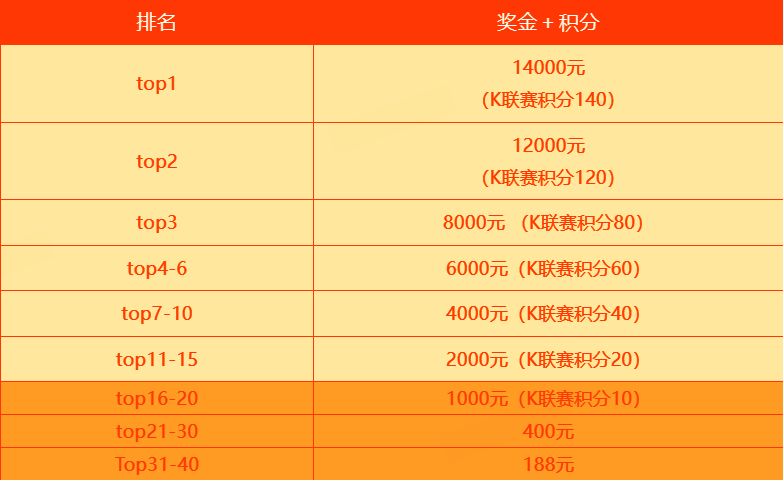 KKDOTA S2赛季冲榜奖金分配表