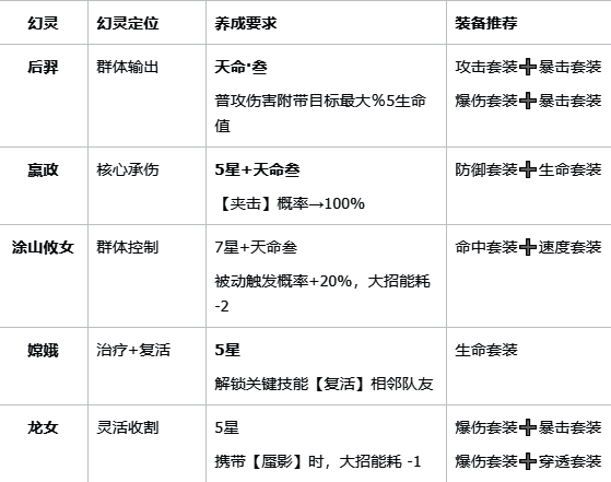 角色技能图标与数值说明图，辅助理解各幻灵核心能力