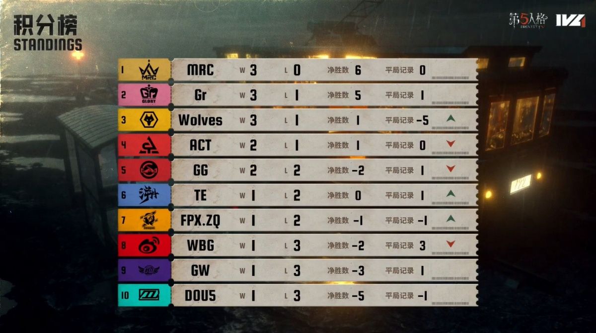 IVL夏季赛第二周最新积分排行榜图表