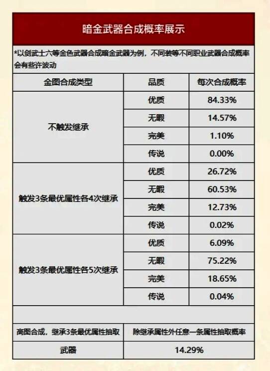 第一张装备合成概率图表展示了低等级装备的成功率分布情况