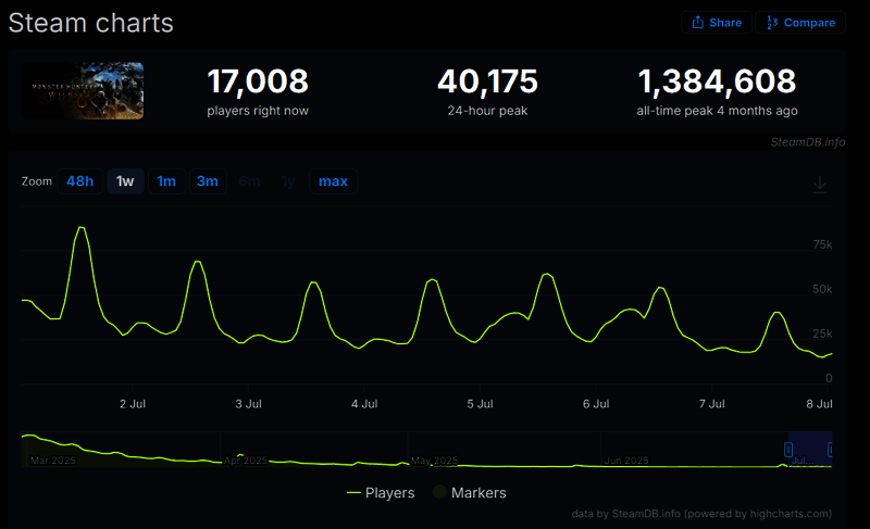 Steam平台上独立游戏总收入逐年攀升，逐渐逼近3A级作品
