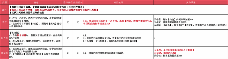 三足金乌技能界面展示，火焰特效环绕周身