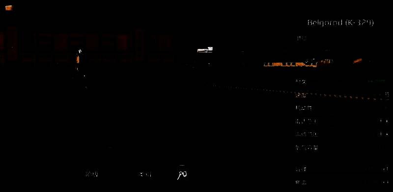 别尔哥罗德潜艇在水下静默潜行，配备锁定武器系统，可精准打击目标