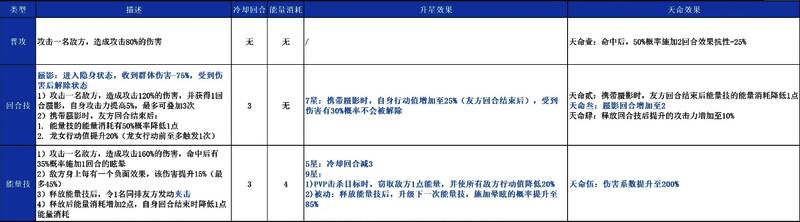 龙女技能界面展示，四个技能图标依次排列，标注主要效果