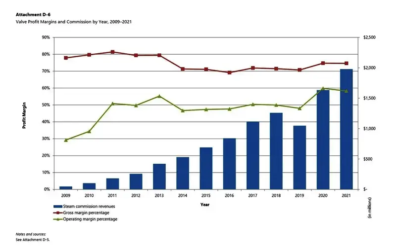 微软、苹果与Steam员工人均收益对比图示