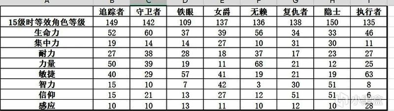 女爵基础属性面板展示，显示智力与敏捷数值较高