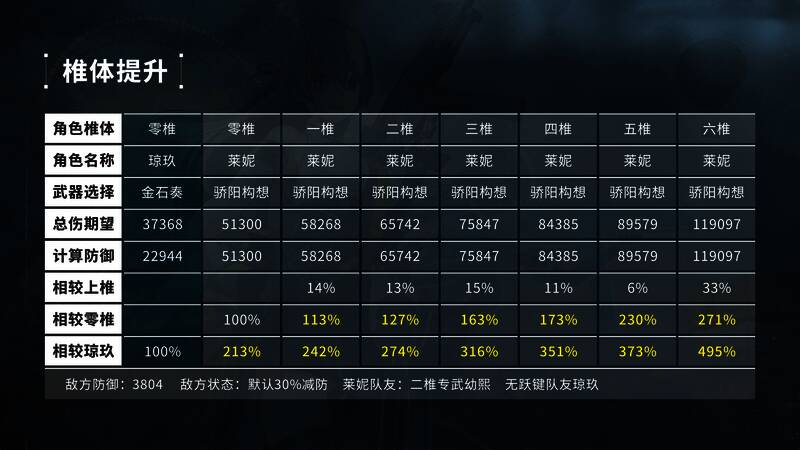 莱妮技能面板截图，显示其穿防数值极高