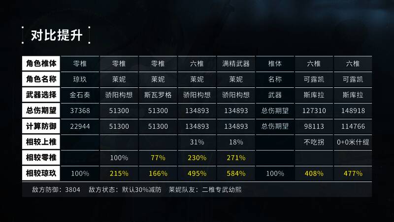 不同穿防率下伤害对比图表，直观展示增伤效果