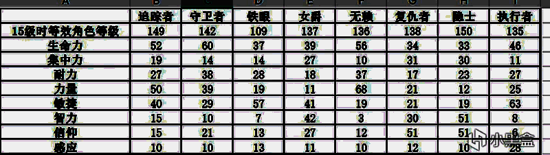 与其他近战角色对比图，突出追踪者在力敏面板上的优势