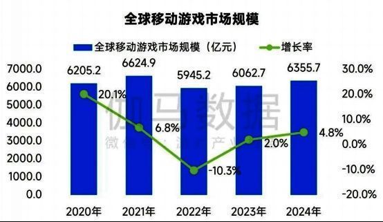 中国移动游戏市场规模持续扩大，图表显示2024年占比达37.5%