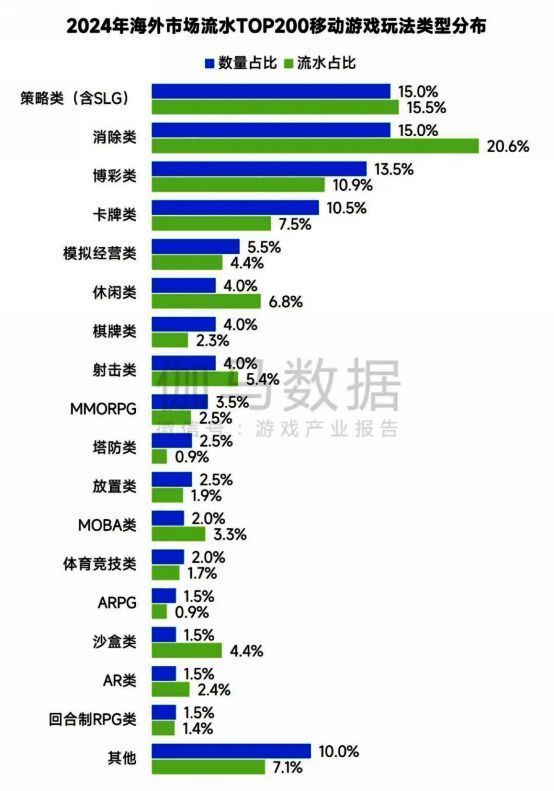 海外移动游戏市场品类分布图，显示策略类、消除类、博彩类为主流