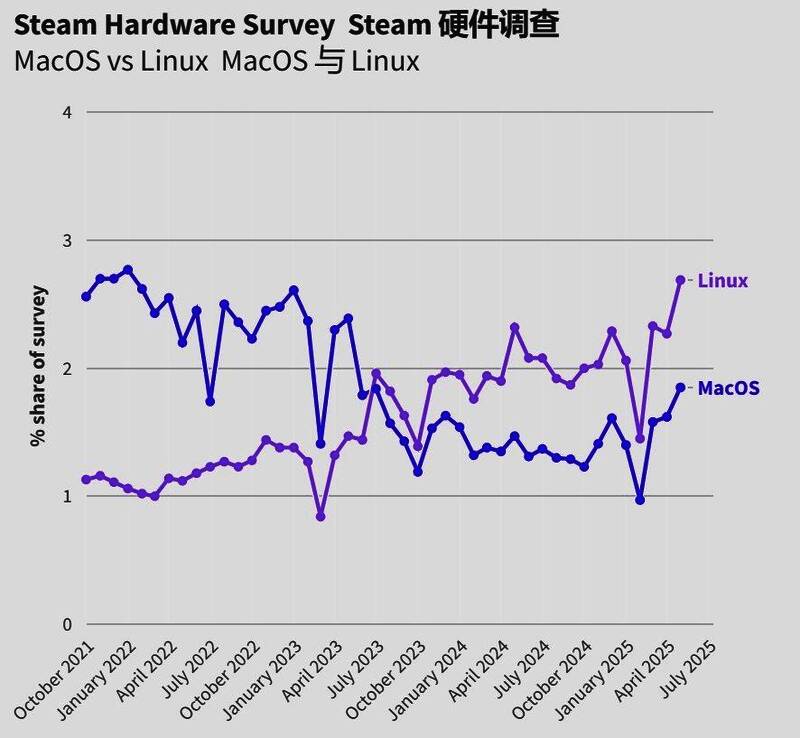 Linux系统使用率稳步上升趋势图，展现Steam生态下的增长潜力