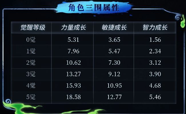 SP骨头吉三维属性图表展示攻击、防御、生命值等数值分布